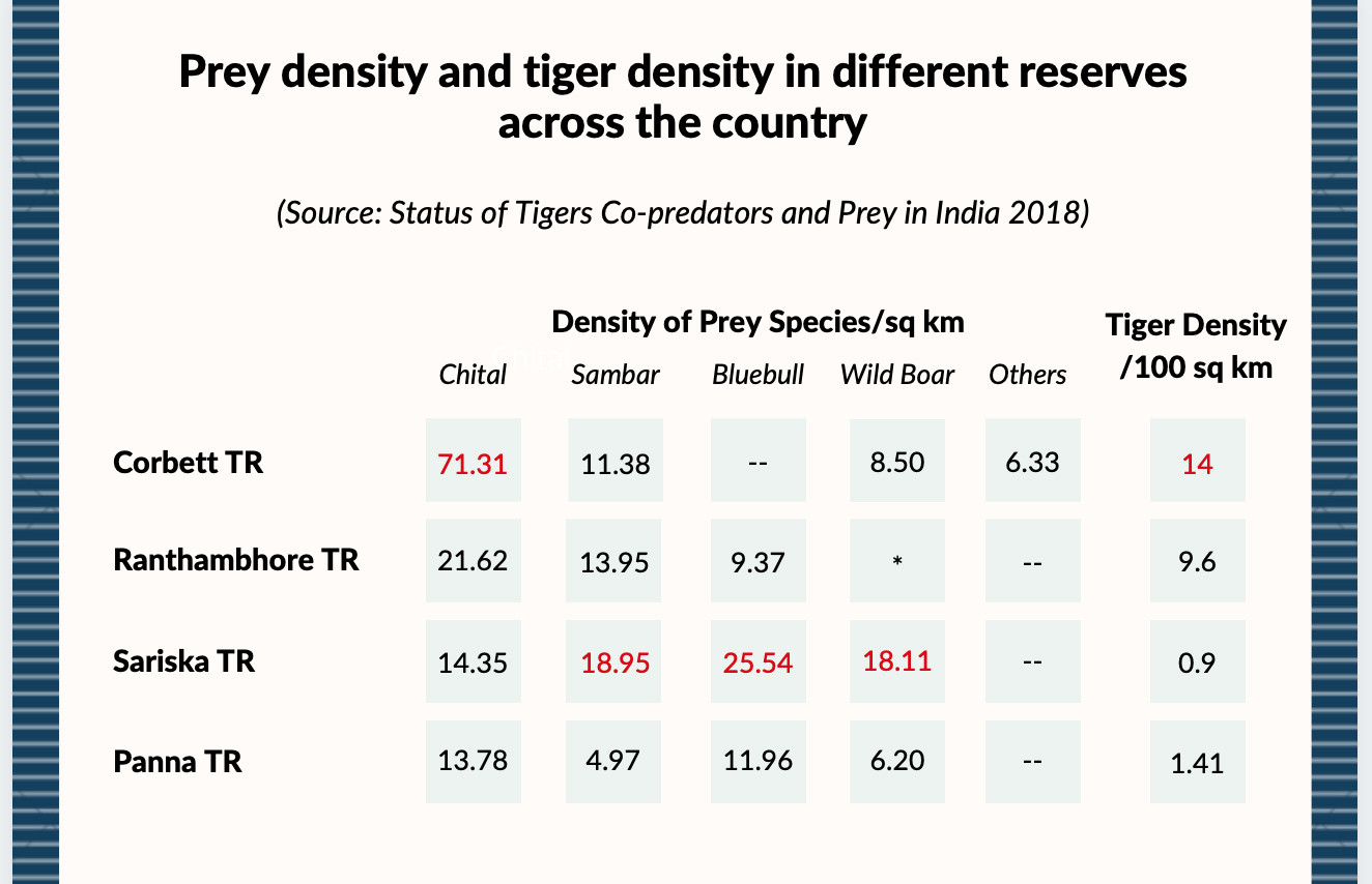 Chart sariska prey density - The Changing Diet Of Tigers In Sariska | Nature inFocus